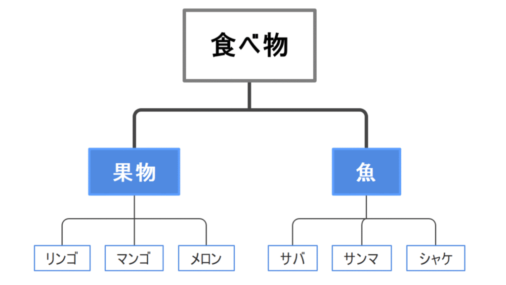 Webエンジニアに必要な関係図